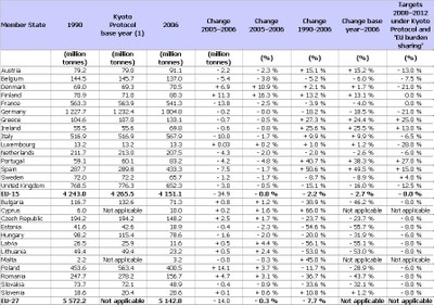 Greenhouse gas emissions in Europe 1990-2006 (EC GHG Inventory Report 2008)