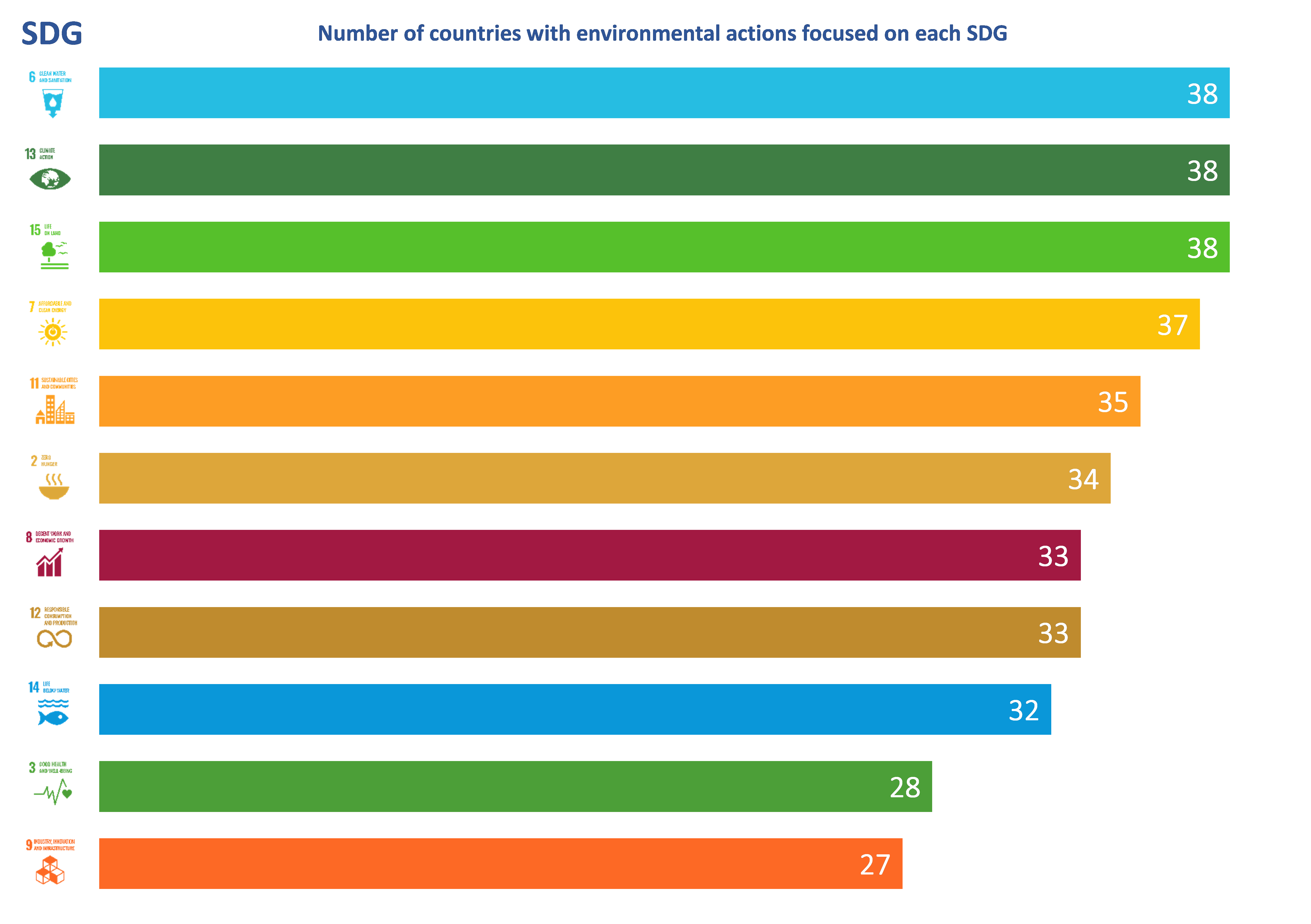 Fig. 3 Number of countries with actions focused on environmental SDGs