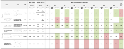 Table 1. Progress of the EU-28 in meeting selected transport goals