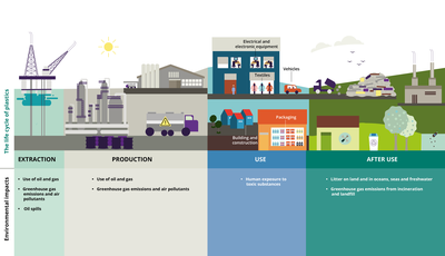 The environmental impacts across the life cycle of plastics