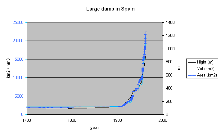 Large dams in spain