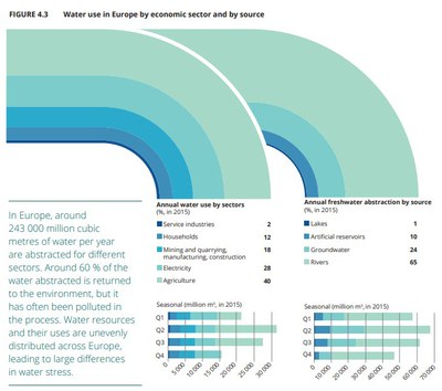 Water use in Europe